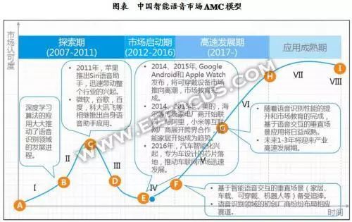 智能语音的发展过程历史详细概述